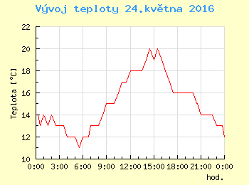 Vvoj teploty v Praze pro 24. kvtna