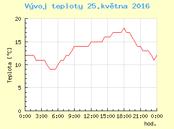 Vvoj teploty v Praze pro 25. kvtna
