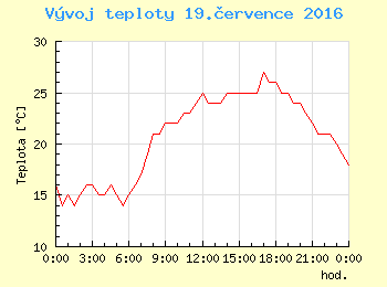 Vvoj teploty v Praze pro 19. ervence