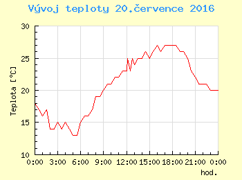 Vvoj teploty v Praze pro 20. ervence