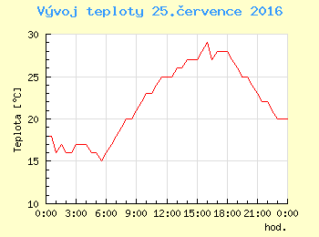 Vvoj teploty v Praze pro 25. ervence