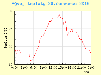 Vvoj teploty v Praze pro 26. ervence