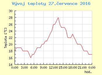 Vvoj teploty v Praze pro 27. ervence