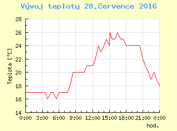 Vvoj teploty v Praze pro 28. ervence