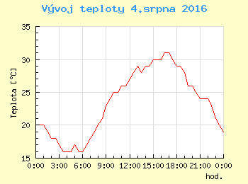 Vvoj teploty v Praze pro 4. srpna