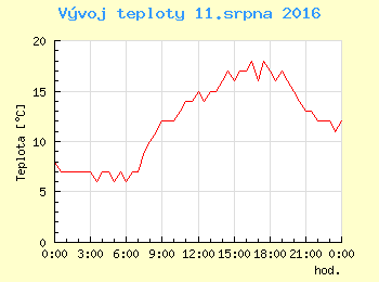 Vvoj teploty v Praze pro 11. srpna