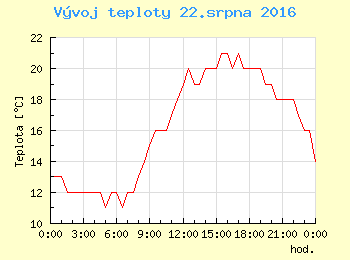 Vvoj teploty v Praze pro 22. srpna