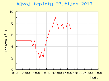 Vvoj teploty v Praze pro 23. jna