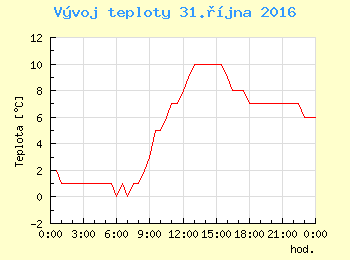 Vvoj teploty v Praze pro 31. jna