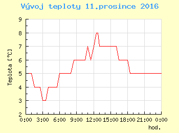 Vvoj teploty v Praze pro 11. prosince