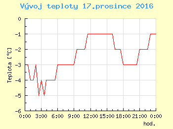 Vvoj teploty v Praze pro 17. prosince
