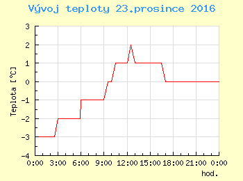 Vvoj teploty v Praze pro 23. prosince