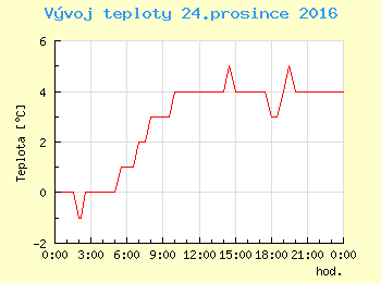 Vvoj teploty v Praze pro 24. prosince