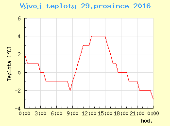 Vvoj teploty v Praze pro 29. prosince