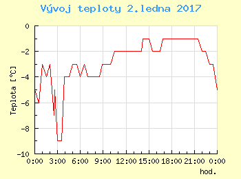 Vvoj teploty v Praze pro 2. ledna