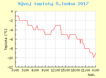 Vvoj teploty v Praze pro 5. ledna