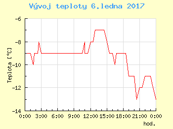 Vvoj teploty v Praze pro 6. ledna