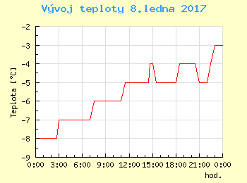Vvoj teploty v Praze pro 8. ledna