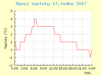 Vvoj teploty v Praze pro 13. ledna