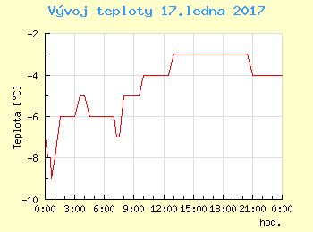 Vvoj teploty v Praze pro 17. ledna