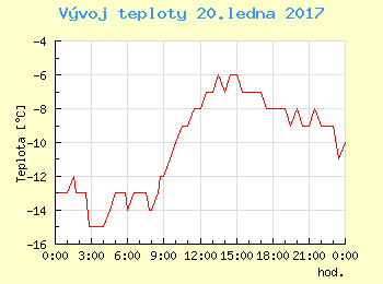Vvoj teploty v Praze pro 20. ledna