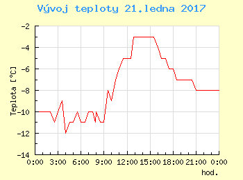 Vvoj teploty v Praze pro 21. ledna