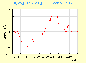 Vvoj teploty v Praze pro 22. ledna