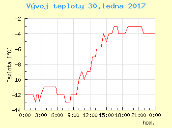 Vvoj teploty v Praze pro 30. ledna