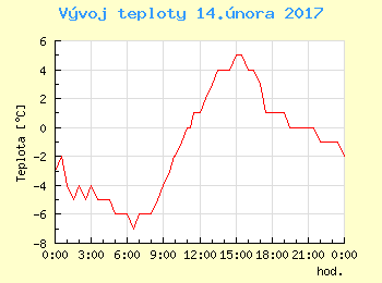 Vvoj teploty v Praze pro 14. nora