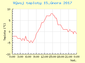 Vvoj teploty v Praze pro 15. nora
