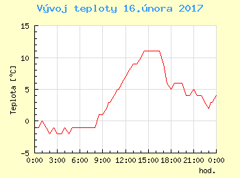 Vvoj teploty v Praze pro 16. nora