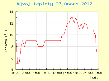 Vvoj teploty v Praze pro 23. nora