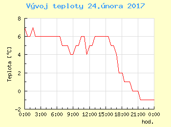 Vvoj teploty v Praze pro 24. nora