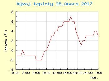 Vvoj teploty v Praze pro 25. nora