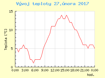 Vvoj teploty v Praze pro 27. nora