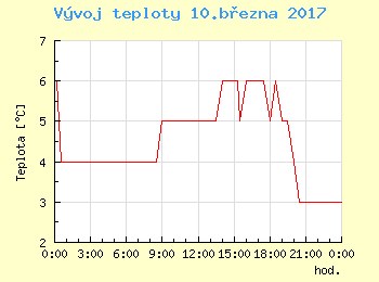Vvoj teploty v Praze pro 10. bezna