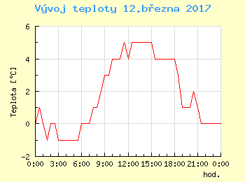 Vvoj teploty v Praze pro 12. bezna