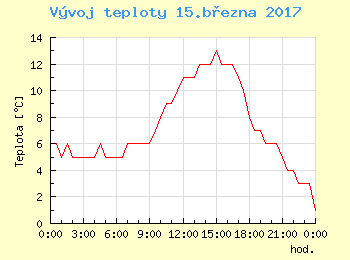 Vvoj teploty v Praze pro 15. bezna