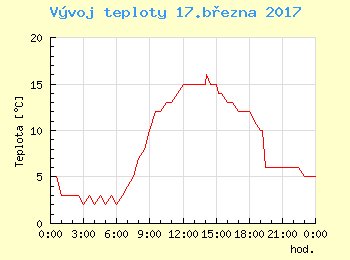 Vvoj teploty v Praze pro 17. bezna