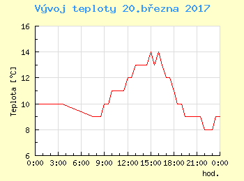 Vvoj teploty v Praze pro 20. bezna