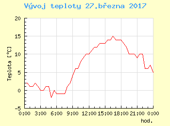 Vvoj teploty v Praze pro 27. bezna