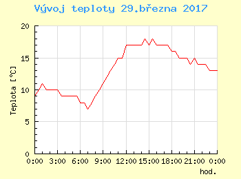Vvoj teploty v Praze pro 29. bezna