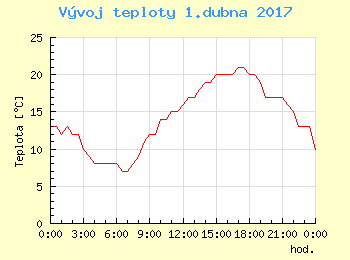Vvoj teploty v Praze pro 1. dubna