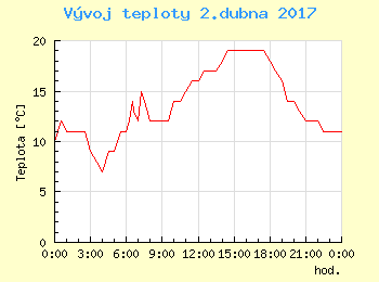 Vvoj teploty v Praze pro 2. dubna