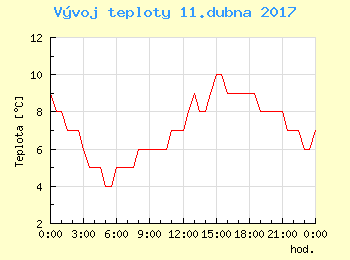 Vvoj teploty v Praze pro 11. dubna