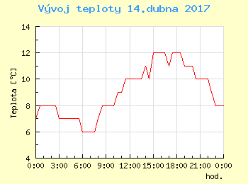 Vvoj teploty v Praze pro 14. dubna