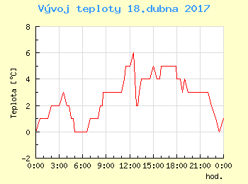 Vvoj teploty v Praze pro 18. dubna