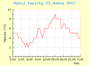 Vvoj teploty v Praze pro 23. dubna