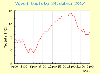 Vvoj teploty v Praze pro 24. dubna