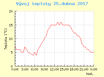 Vvoj teploty v Praze pro 25. dubna